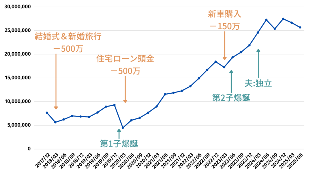 我が家の資産推移グラフ