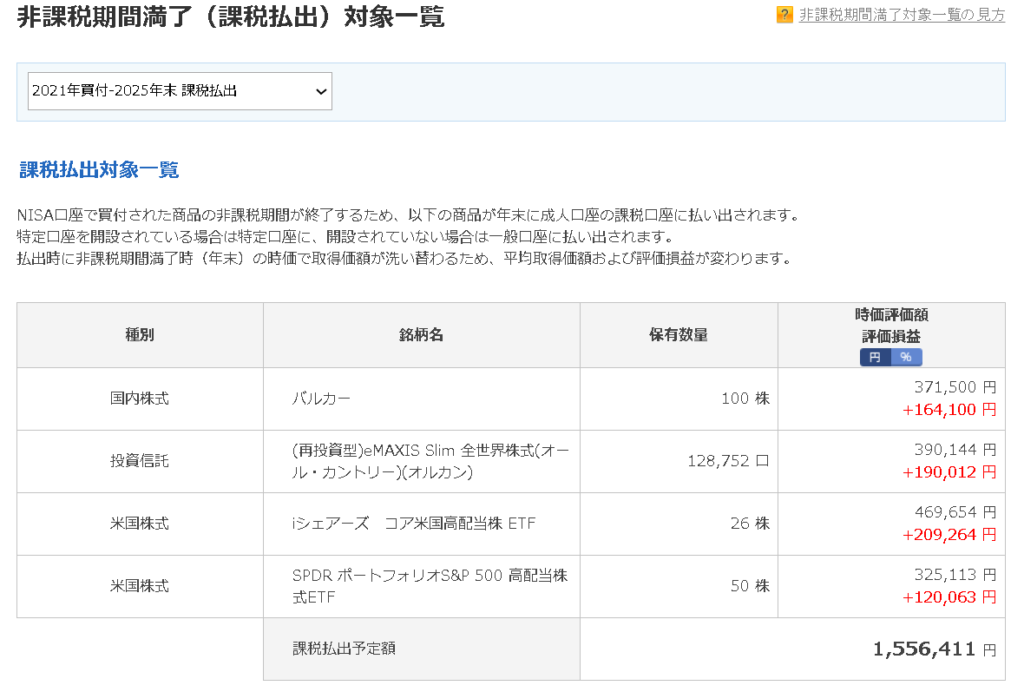 2021年分非課税期間満了対象一覧